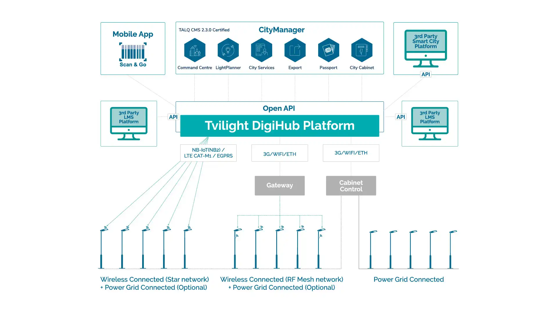 スマート シティ ソフトウェア - スマート ストリート照明システム | Tvilight